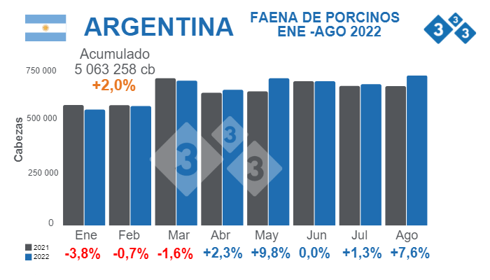 Fuente: Secretar&iacute;a de Agricultura Ganader&iacute;a y Pesca - Ministerio de Econom&iacute;a Argentina.&nbsp;% Variaciones porcentuales respecto a 2021. Cifras en cabezas (cb).
